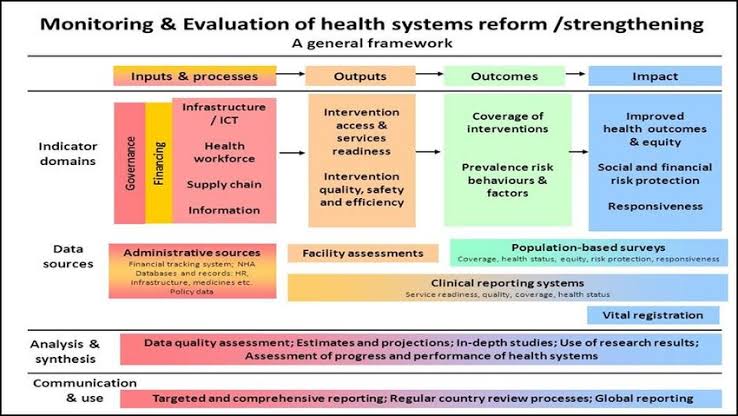 shedrackw's tweet image. Strong health systems rely on data-driven decision making. Health Monitoring and Evaluation (M&E) helps track progress, identify gaps and improve health outcomes, leading to better health service delivery, program effectiveness and health equity.
#HealthME #DataForDecisionMaking