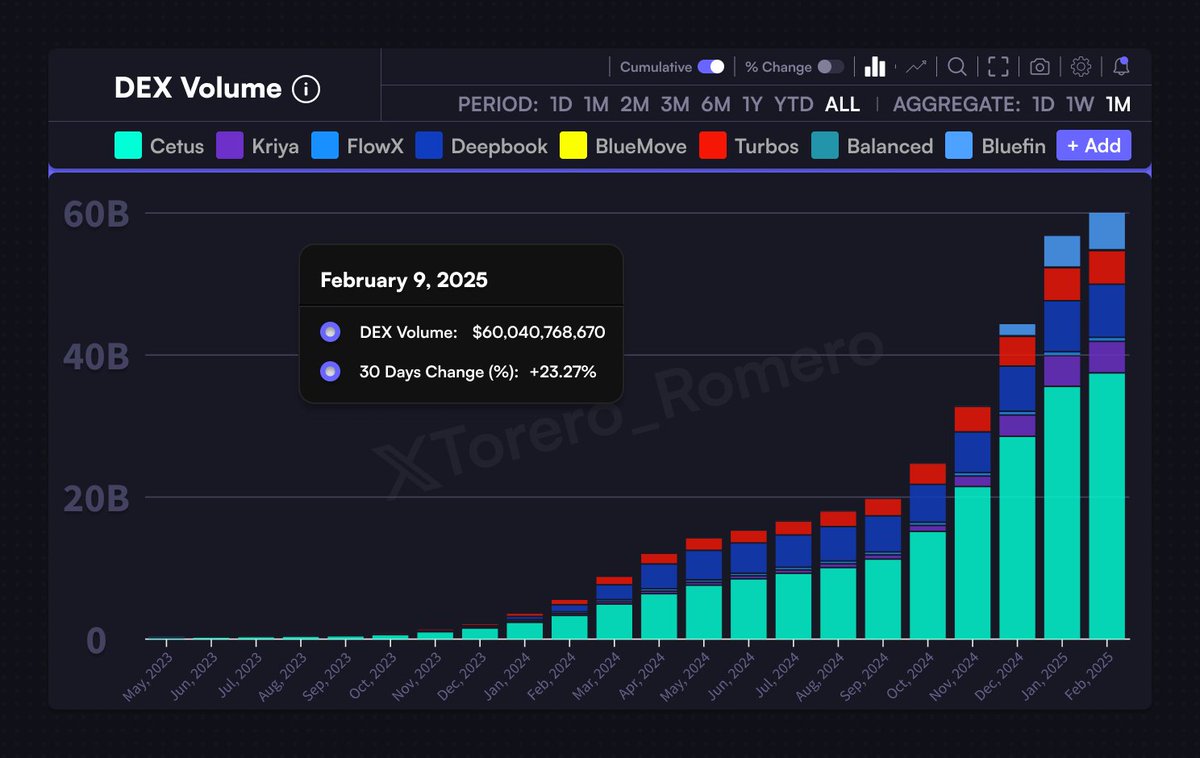 $SUI reaches $60 billion total DEX volume, up 23.27% in the past 30 days.