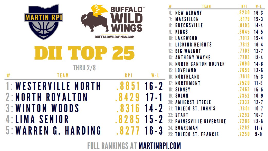 Martin RPI (@martinrpi) on Twitter photo Updated D2 Top 25!
1⃣: <a href="/NorthWarriorsAD/">North Warriors AD</a>
2⃣: <a href="/NRAthletics/">NRoyalton Athletics</a>
3⃣: <a href="/warriorsath/">Winton Woods Athletics</a>
4⃣: <a href="/Spartanhoops419/">Lima Senior Boys Basketball</a>
5⃣: <a href="/WGHAthletics/">WGHAthletics</a> Updated D2 Top 25!
1⃣: <a href="/NorthWarriorsAD/">North Warriors AD</a>
2⃣: <a href="/NRAthletics/">NRoyalton Athletics</a>
3⃣: <a href="/warriorsath/">Winton Woods Athletics</a>
4⃣: <a href="/Spartanhoops419/">Lima Senior Boys Basketball</a>
5⃣: <a href="/WGHAthletics/">WGHAthletics</a>