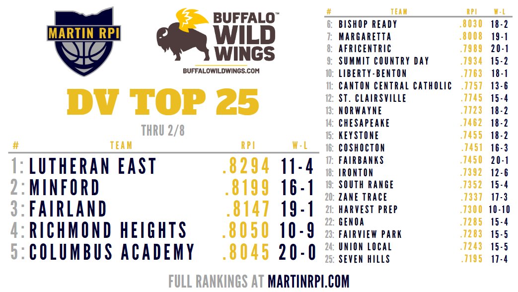 Updated D5 Top 25!

1⃣: <a href="/LEFalconsHoops/">Lutheran East Falcons BBB</a> 
2⃣: <a href="/MinfordHoops/">MinfordVarsityBasketball</a> 
3⃣: <a href="/fhsdragonsports/">FHS Athletics</a> 
4⃣: @Spartan_Hoop 
5⃣: <a href="/AcademyVikings/">Columbus Academy Vikings</a>