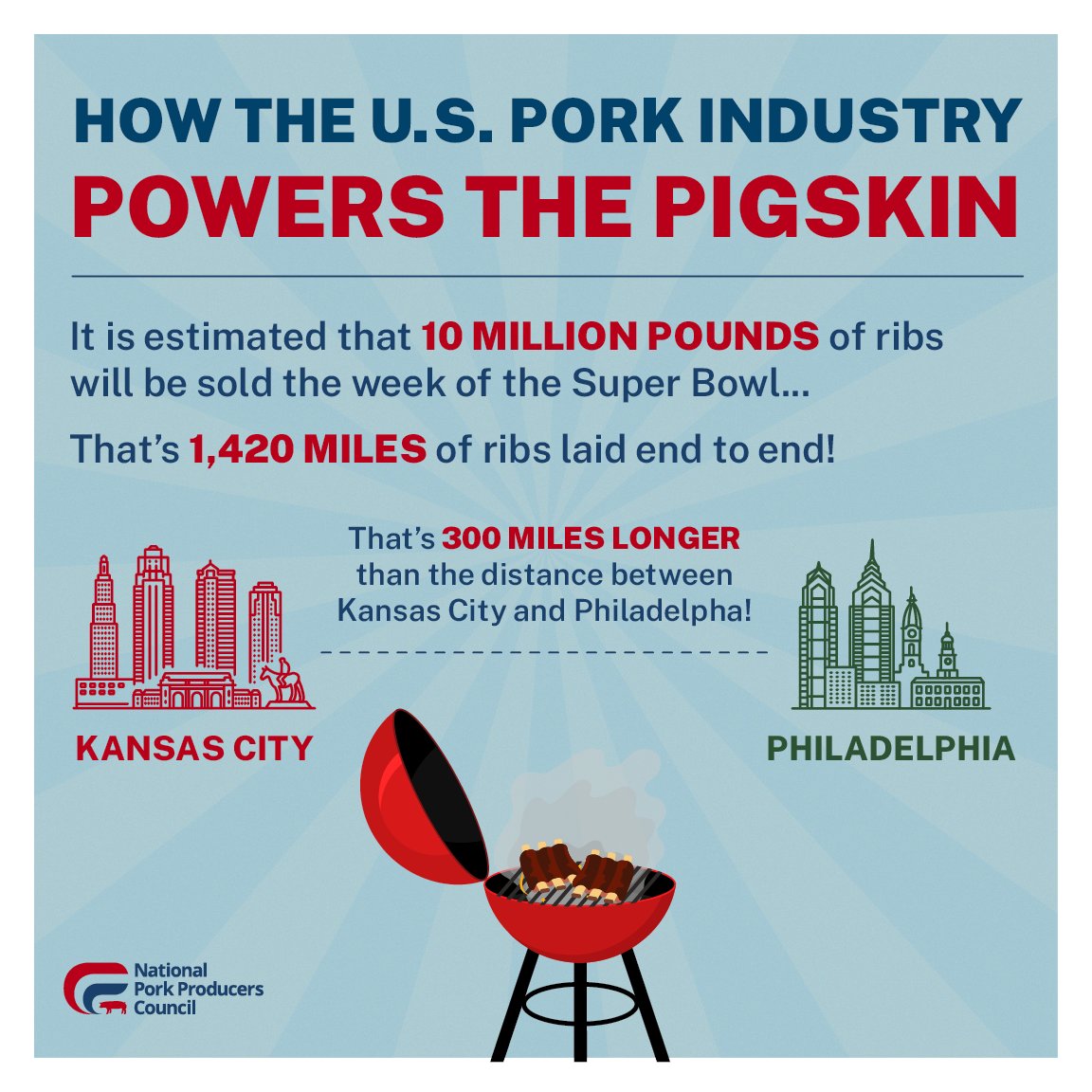 Pork powers game day! Whether you are team ribs, pulled pork, or bacon-wrapped bites, pork is the real MVP of your spread. 🏈

Last year, 10 million pounds of ribs were sold during Super Bowl week—enough to stretch from Kansas City to Philadelphia... and then some! #SuperBowlLIX