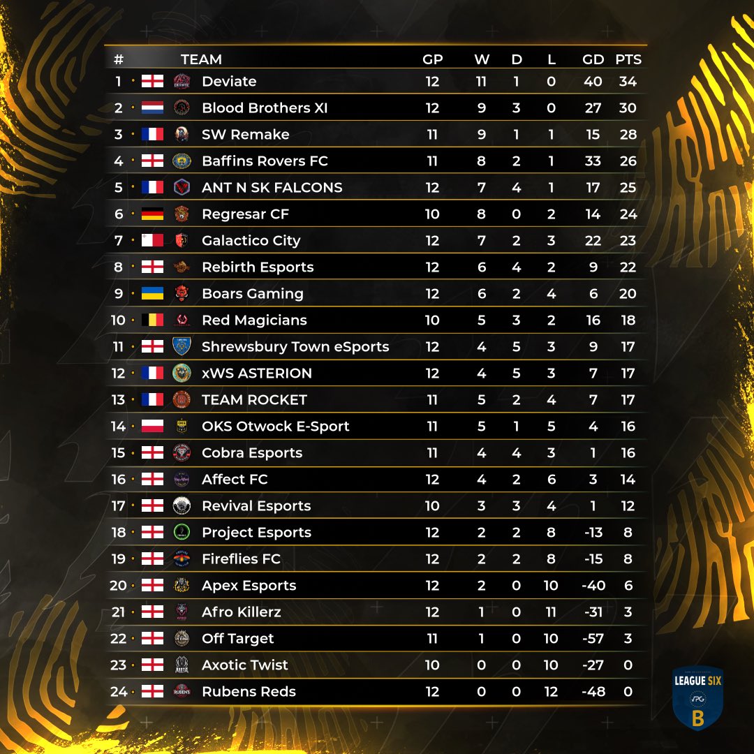 OfficialVPG's tweet photo. 👥 Team of the week 
📊 League Standings 
🗓️ Week 2 
🏆 @VPGEurope League 6B 
🔥 On Fire Team: @DV8Esports1 

1️⃣ @DV8Esports1 🏴󠁧󠁢󠁥󠁮󠁧󠁿 ⬆️
2️⃣ @BloodbrothersXI 🇳🇱 ⬆️
3️⃣ @SWRemake_ 🇫🇷 ↔️
4️⃣ @Baffinsroversfc 🏴󠁧󠁢󠁥󠁮󠁧󠁿⬇️
5️⃣ @SkFalcons 🇫🇷⬇️
6️⃣ @RegresarCF 🇩🇪 ⬆️
7️⃣ @CMarsaf 🇲🇹 ⬆️
8️⃣ @RebirthEsp30626 🏴󠁧󠁢󠁥󠁮󠁧󠁿⬇️
9️⃣ @Boars_Gaming_UA 🇺🇦⬇️
🔟 @RedMagiciansXI 🇧🇪⬇️

🗒️ Congratulations to all of the players that made this week’s TOTW! 

#FC25 #ProClubs #EAFC25 #VPG 
#WhereTheChampionsPlay