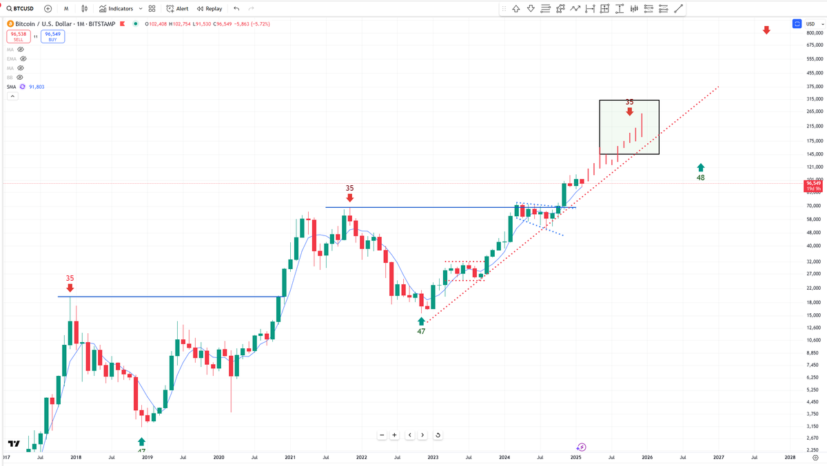 The Bull case of a normal #bitcoin 4-Year Cycle.  If it follows prior Cycles AND how it's trended in this cycle.

Caveat - this is simply trend following and outlines a repeat cycle performance.  Will cover this in an upcoming new 4yr cycle video.

New Weekly Cycle starts end of