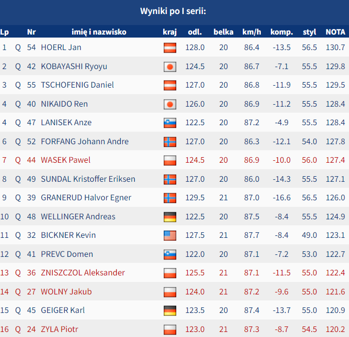 Skijumpingpl's tweet image. Jan Hoerl liderem na półmetku, Paweł Wąsek siódmy i ze stratą 2,1 pkt. do podium! Finał konkursu w #LakePlacid z kompletem Polaków o 17:11 #skijumpingfamily

Pełne wyniki: skijumping.pl/wiadomosci/364…