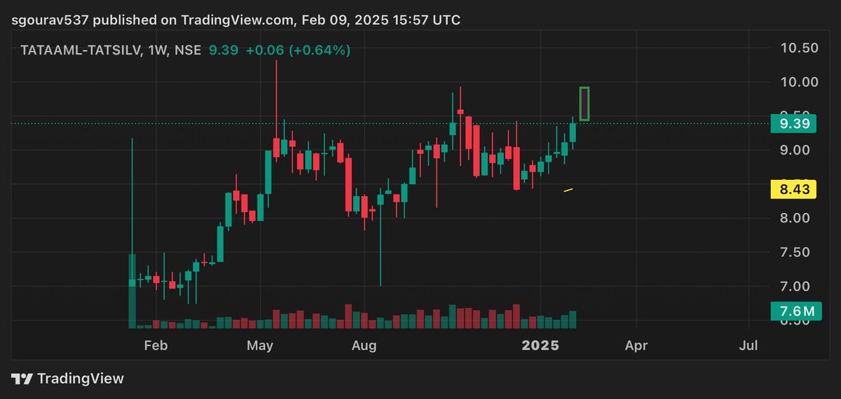 Gourav1104's tweet photo. #Tatsilv
#pennystock
Prototype of next candle
My targets- 10, 14

#Nifty
#StocksToBuy https://t.co/l3SXWgKRr8