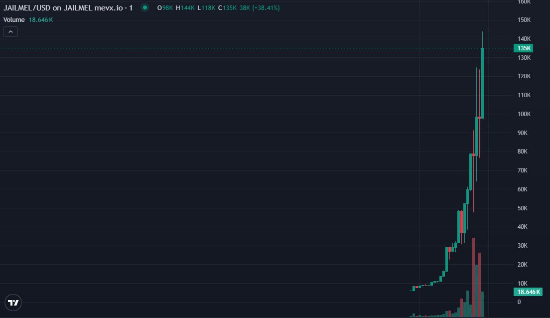 Freakazcalls's tweet photo. 🪙 $JAILMEL

https://t.co/xlEBwSY0wX

© At 65K 🔜 144K Now 135K

📊 2X Plus Done From Call https://t.co/6dwZHlRfDh