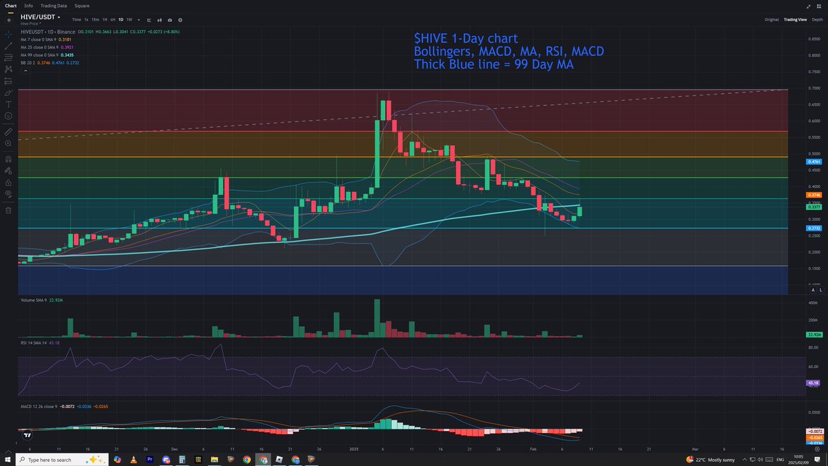🚨 $HIVE 1D Chart Update! 🚨

📈 Upbit exchange volume spike is driving HIVE’s pump! But can it hold?

🔵 Key level: Breaking the 99-Day MA could signal further upside, while rejection may lead to a pullback.

📊 Stay sharp! #HIVE #Crypto #Altcoins #Bitcoin #Trading <a href="/hiveblocks/">Hive</a>