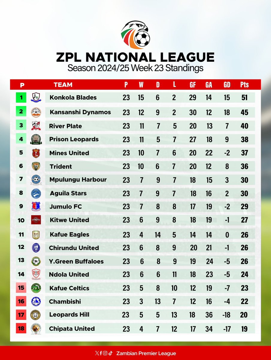 zambia_zpl's tweet image. HERE IS HOW WE END WEEK 23 IN THE ZPL NATIONAL LEAGUE !

Where is your team standing after week 23 matches?

#Week23
#ZplNationalLeague 
#ZPL