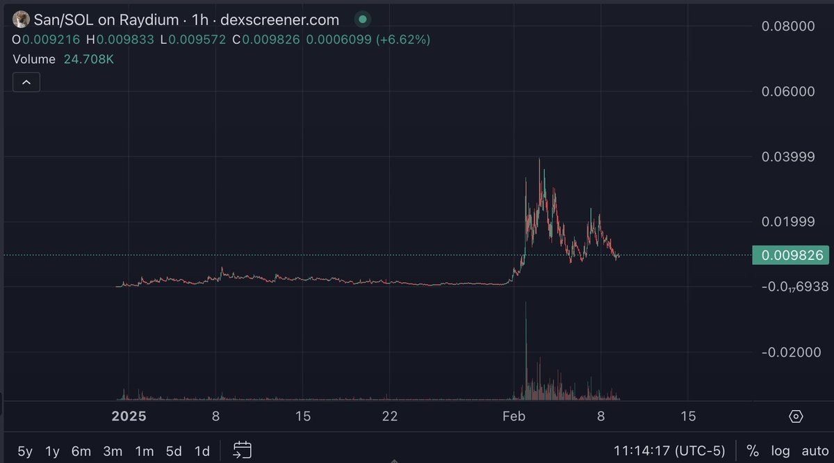 poe_real69's tweet photo. Saw a lot of wallets rotating out of $SAN into jailstool and balls

this is a classic rotation wick and people will roll back in this week, $SAN floor is strong

believe in something https://t.co/uGc5iloIzp