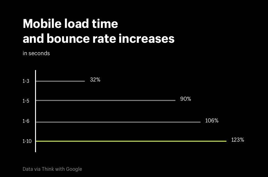 Ecomboss01's tweet image. The slower your Shopify stores loads, the LOWER your conversion rate.
Every second of delay pushes potential customers toward a competitor with a faster site. Here are six quick, actionable steps to boost your page speed and keep more shoppers in your store.
THREAD ⬇️#shopifytip