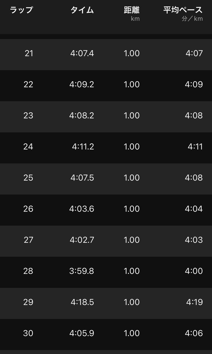 さいたまマラソン前の最後かもしれない30キロ走。
今まで30キロ走全然やってこなかったからなかなかにしんどかったけど、今日は何故か体が軽かった！
そしてEVO SLがいいシューズすぎる！