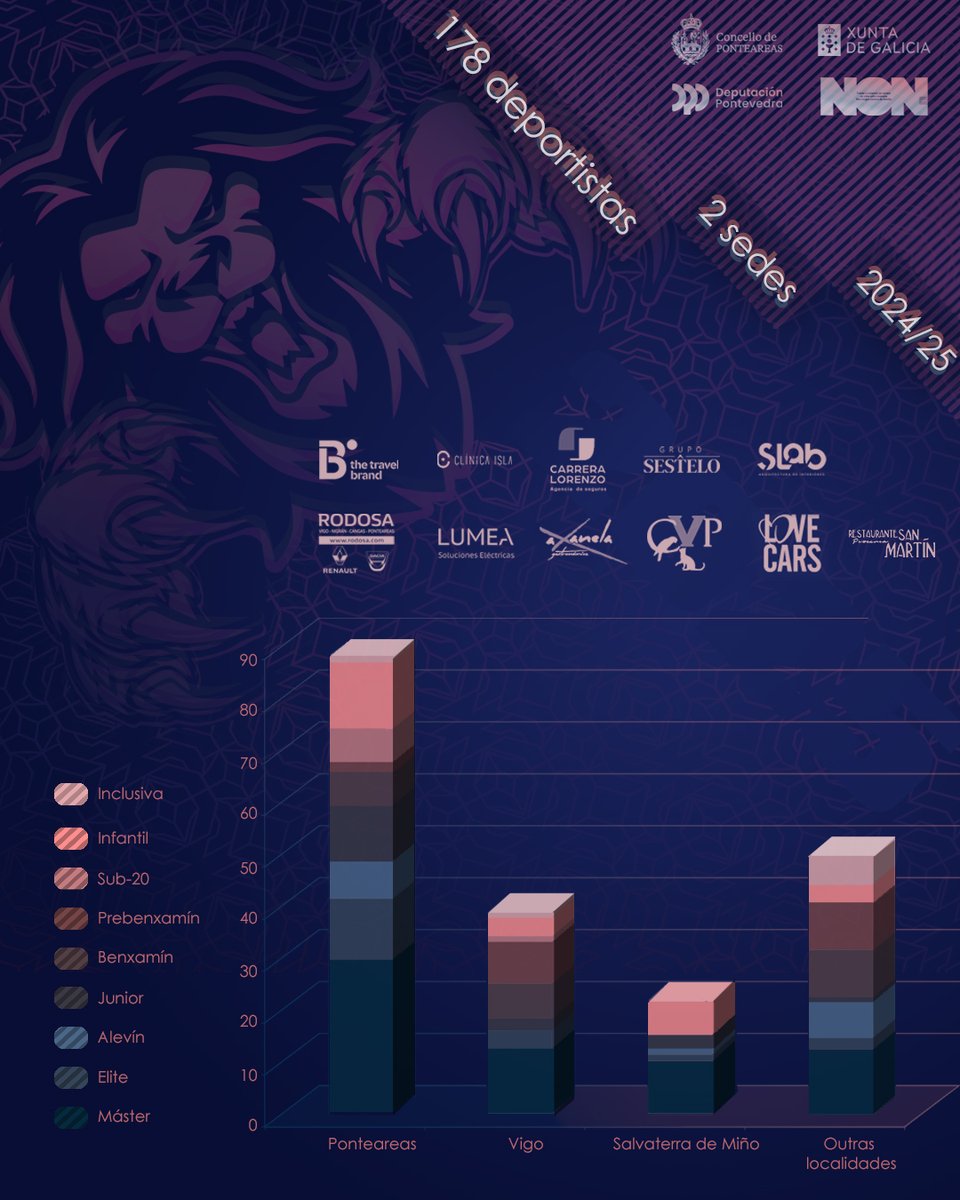 Esta tempada adestramos a 178 deportistas repartidos nas 2 sedes: CD Álvaro Pino @pisciponteareas en Ponteareas <a href="/ponteareas_gal/">Concello Ponteareas</a> e Instinto Deportivo <a href="/INSTINTODEPORTI/">INSTINTO DEPORTIVO</a> na Universidade de Vigo <a href="/uvigo/">Universidade de Vigo</a> <a href="/xuventude_vigo/">xuventudevigo</a> 

83 Ponteareas
34 Vigo
17 <a href="/Salvaterra_Mino/">Salvaterra de Miño</a>
44 Outros concellos