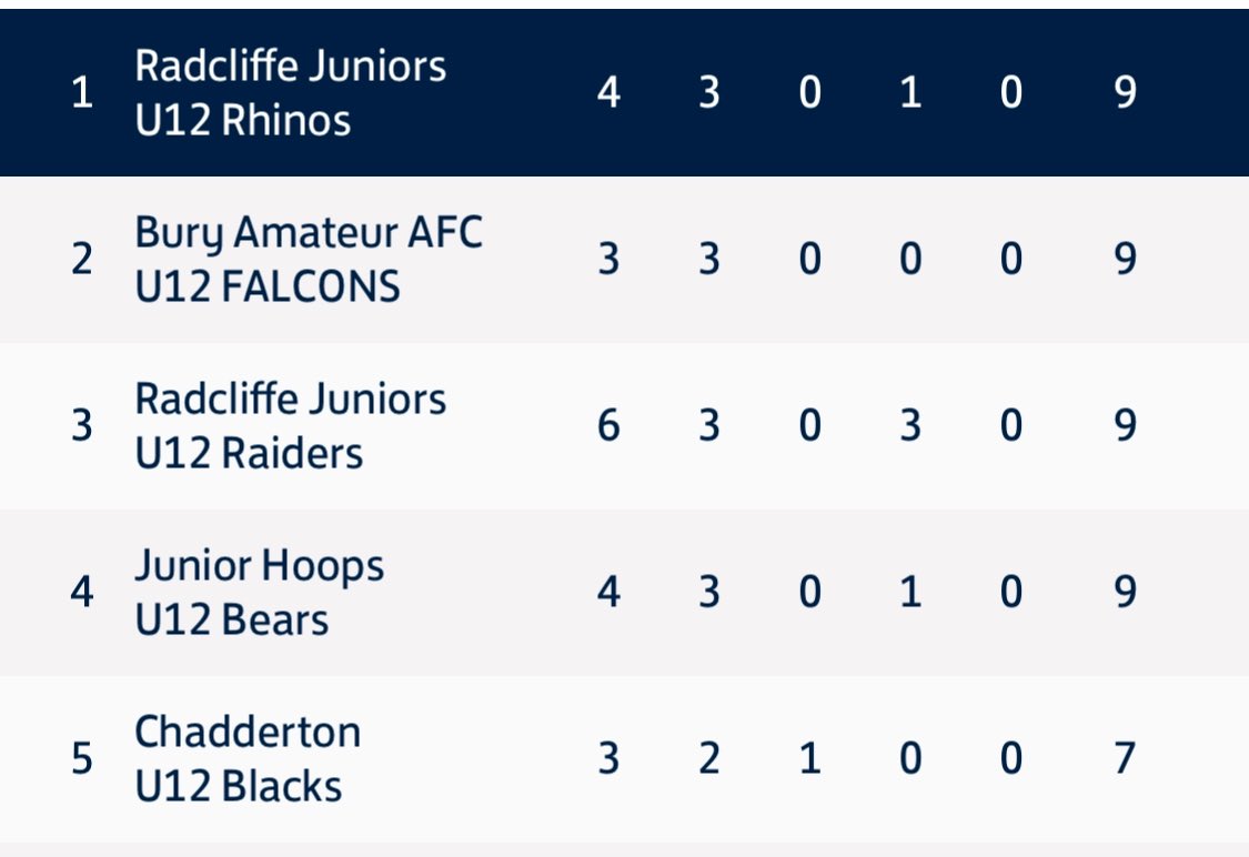 Radcliffe juniors fc The Rhinos tweet media