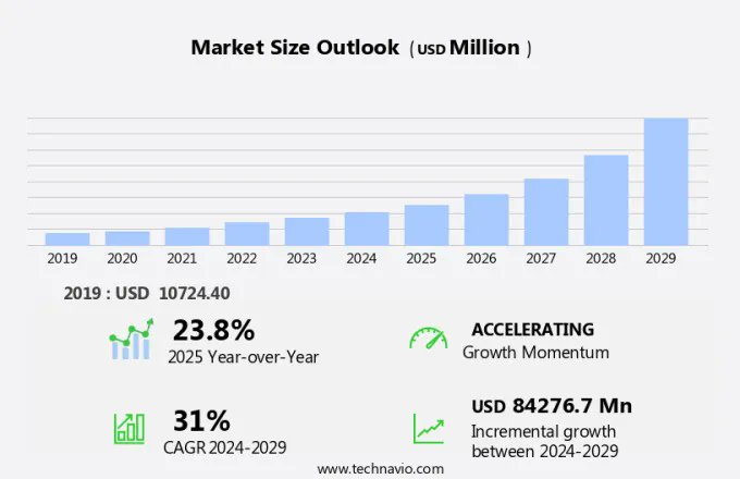 Valenciacars1's tweet image. El mercado de #Hypercar alcanzará los 84280 millones de dólares para 2029 a una CAGR del 31%, según #Technavio
@Technavio 

lc.cx/YX-loX