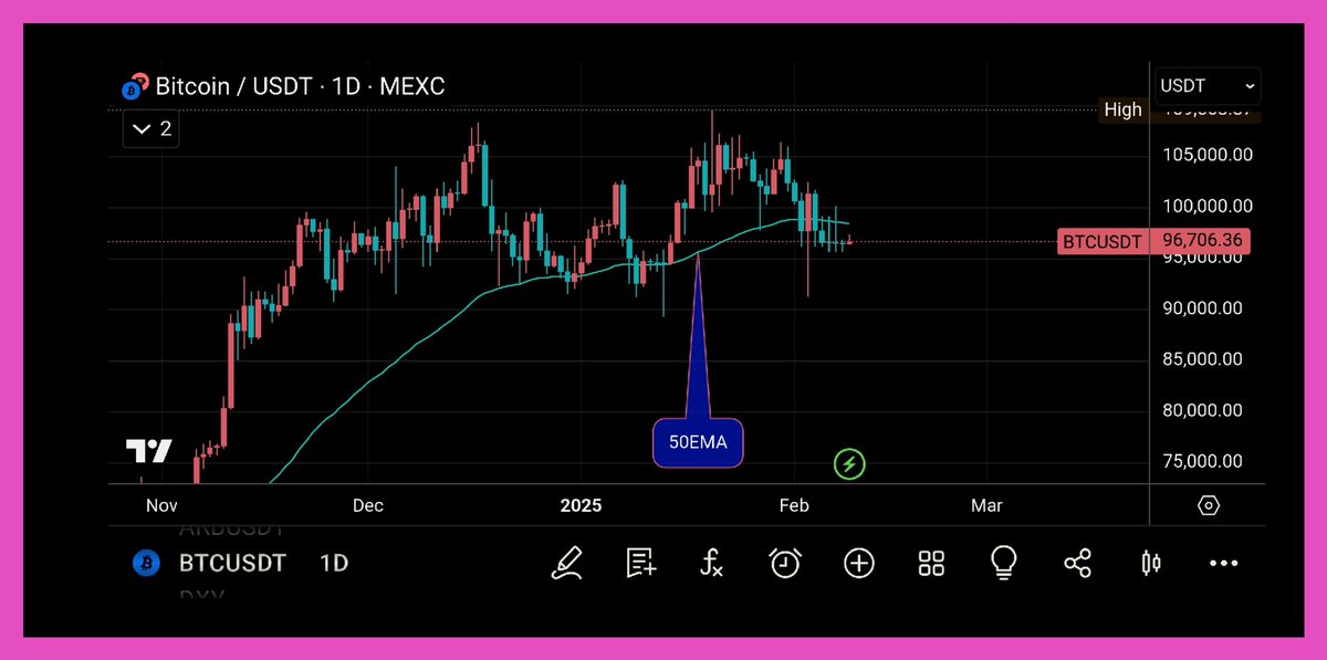 Digvijay_Crypto's tweet photo. ⚠️Warning - #Bitcoin looking 🤯 critical Now
Why ? 👇👇
1) First of all, 5 candles have closed below #50EMA on the daily time frame.
👉 And the closing of these last 5 candles clearly shows that #Bitcoin may slip down.
2) And on the closing daily time frame, 2 candles have closed below the mid support zone of #Bitcoin which is warning us.
3) only one positive point 👉 The positive point is that #Bitcoin has still not given any candle closing below $95000 on the daily time frame, due to which there is a possibility of another recovery in Bitcoin.
🔥Next level extra point 👉 I am still #Bullish on Bitcoin until it breaks $95000 and closes the candle below that.
You can see all these points on the #Bitcoin chart on the daily time frame below ⬇️
Let us know by commenting and liking for the next coin #analysis.