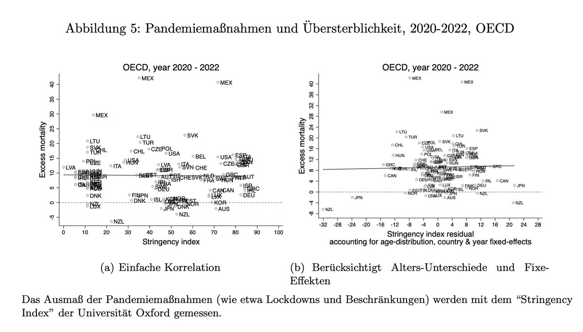 HallaMartin's tweet image. Für das Sample aller OECD-Staaten zeigt sich, dass kein relevanter Zusammenhang zwischen der Strenge der Pandemiemaßnahmen und der Übersterblichkeit besteht – weder in der einfachen Korrelation noch in der Berechnung, die versucht, einen kausalen Effekt zu identifizieren.…