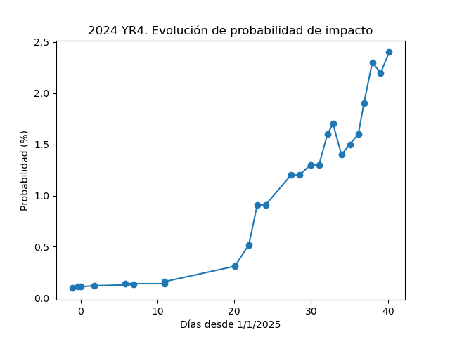 Así ha evolucionado la probabilidad de impacto de 2024 YR4 desde su descubrimiento. IMPORTANTE: Es normal que al principio la prob. aumente con las primeras mejoras de parámetros orbitales por el efecto que contamos en <a href="/pcoffeebreak/">Coffee Break: Señal y Ruido</a> ep498