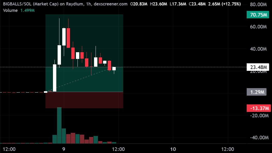 laser_crypto_'s tweet photo. $BIGBALLS isn’t here for a quick pump

It’s here to dominate

The growth is undeniable, and early believers are already stacking up. https://t.co/qhBWSjpiFq