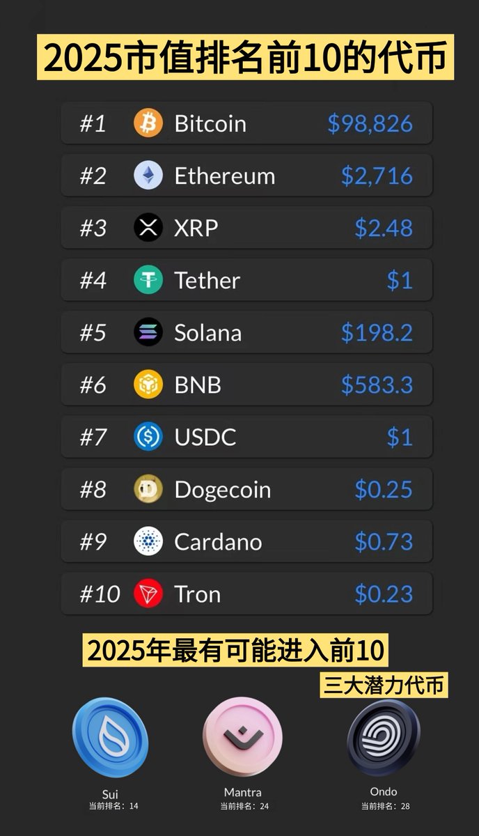 很多兄弟们让我推荐几个长期看好的代币，思来想去也结合我寻找龙头币的策略分析，我为大家推荐三个值得关注的龙头币：SUI、OM 和ONDO。以下是对这三个 代币的详细分析： 🟨 SUI：创新引领，潜力无限