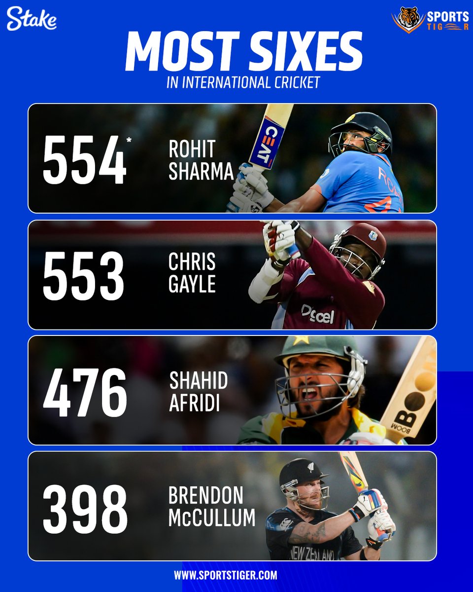 The_SportsTiger's tweet image. Rohit Sharma rewrites history! 💥🚀

 King of the skies with the most sixes in international cricket, surpassing the Universe Boss Chris Gayle! 👑🔥 

📷: ICC 

#HitmanEra #SixMachine #RohitSharma #CricketLegend #ENGvIND