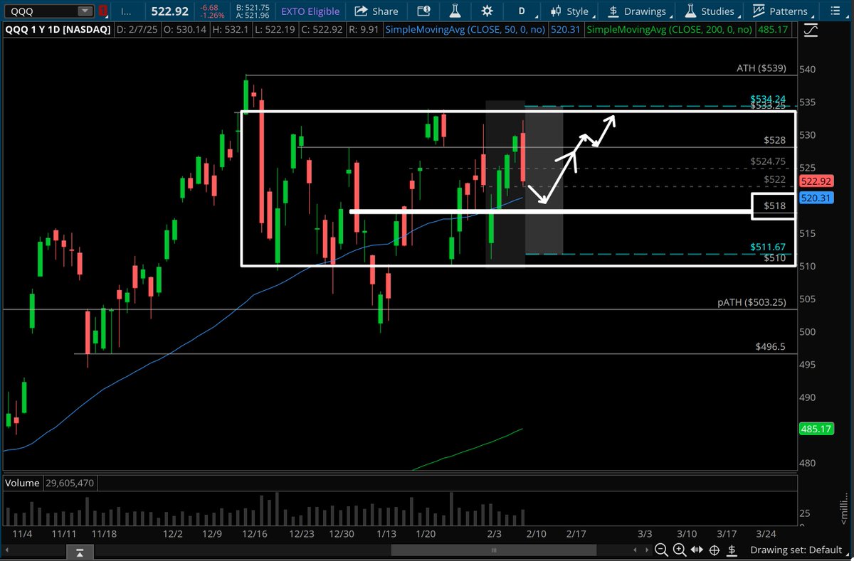 TradeBrigadeCo's tweet photo. $QQQ – If the Nasdaq is going to remain constructive for the bulls in the range, I would think it should hold the 518 level to start setting a higher low. Generally in the box, there shouldn't be a huge directional bias. Looking for a range double when and IF we get out. https://t.co/sSHFSGlN0U