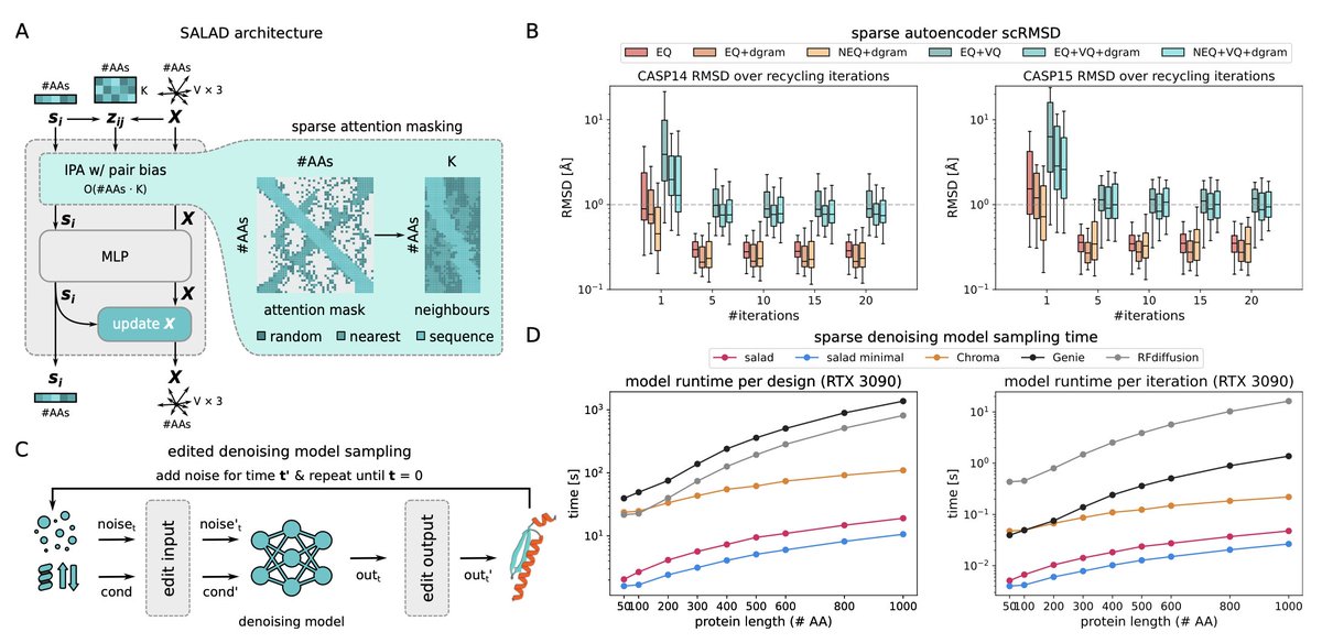 Efficient protein structure generation with sparse denoising models

1. The authors introduce "salad," a family of sparse all-atom denoising models designed for efficient protein backbone generation. These models achieve faster results compared to previous methods while