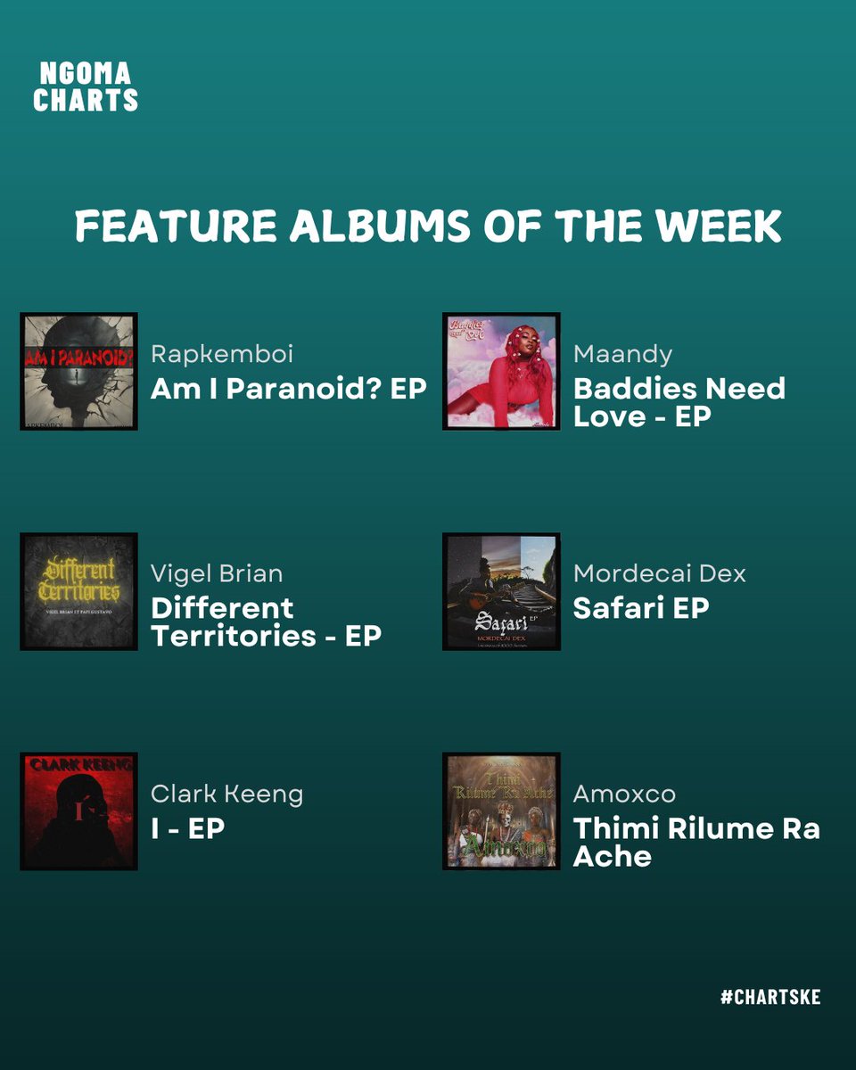 Ngoma_Charts's tweet photo. Feature albums of the week

@rapkemboi - Am I Paranoid?
@MaandyKabaya - Baddies Need Love
@VigelBrianK - Different Territories
@MwiniMm - Safari
@Clark_Keeng - I
#amoxco - Thimi Rilume Ra Ache https://t.co/txLnqN72hD