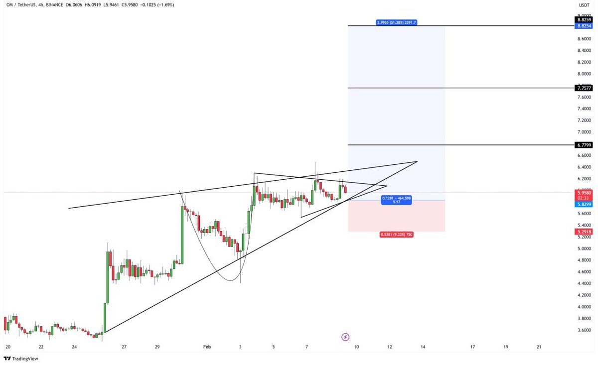 $OM If you missed 💰 #OM, then this is the perfect time to load up! 💁‍♂️

📈 Ascending triangle breakout forming
🔥 Strong consolidation – ready for the next rally
🚀 Targets: $6.77, $7.75, and $8.82