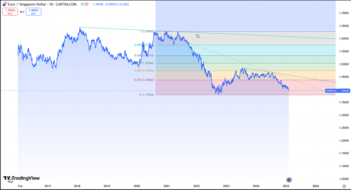 AlbionTrader's tweet photo. Not a commonly traded pair, #EURSGD is about to reach an interesting crossroad: 

https://t.co/wygvRsKd3X 

@tradingview 
#Trading #Euro #Singapore #Fibonacci #Trendline #TradingView https://t.co/LfxL601Rfm