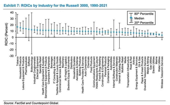 QCompounding's tweet photo. 15 Eye-opening investing visuals to learn by heart:

1. ROICs by Industry https://t.co/zmUY717vcy