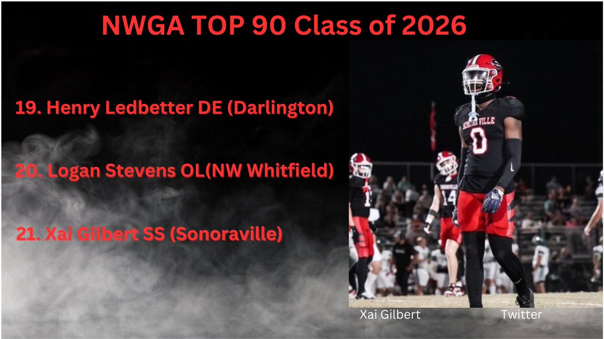 NwGa Football (@nwgafootball) on Twitter photo NwGaFootball Top 90 Small School Seniors
These next 3 names have next level size and tremendous upside potential this Fall
<a href="/hled07/">Henry Ledbetter</a> TE/DE (6'4 220)
<a href="/Logan_Stevens78/">Logan Stevens</a> OL (6'5 295)
<a href="/iamxaigilbert/">⭐️Xai “zay”gilbert⭐️</a> SS (6'1 195) NwGaFootball Top 90 Small School Seniors
These next 3 names have next level size and tremendous upside potential this Fall
<a href="/hled07/">Henry Ledbetter</a> TE/DE (6'4 220)
<a href="/Logan_Stevens78/">Logan Stevens</a> OL (6'5 295)
<a href="/iamxaigilbert/">⭐️Xai “zay”gilbert⭐️</a> SS (6'1 195)
