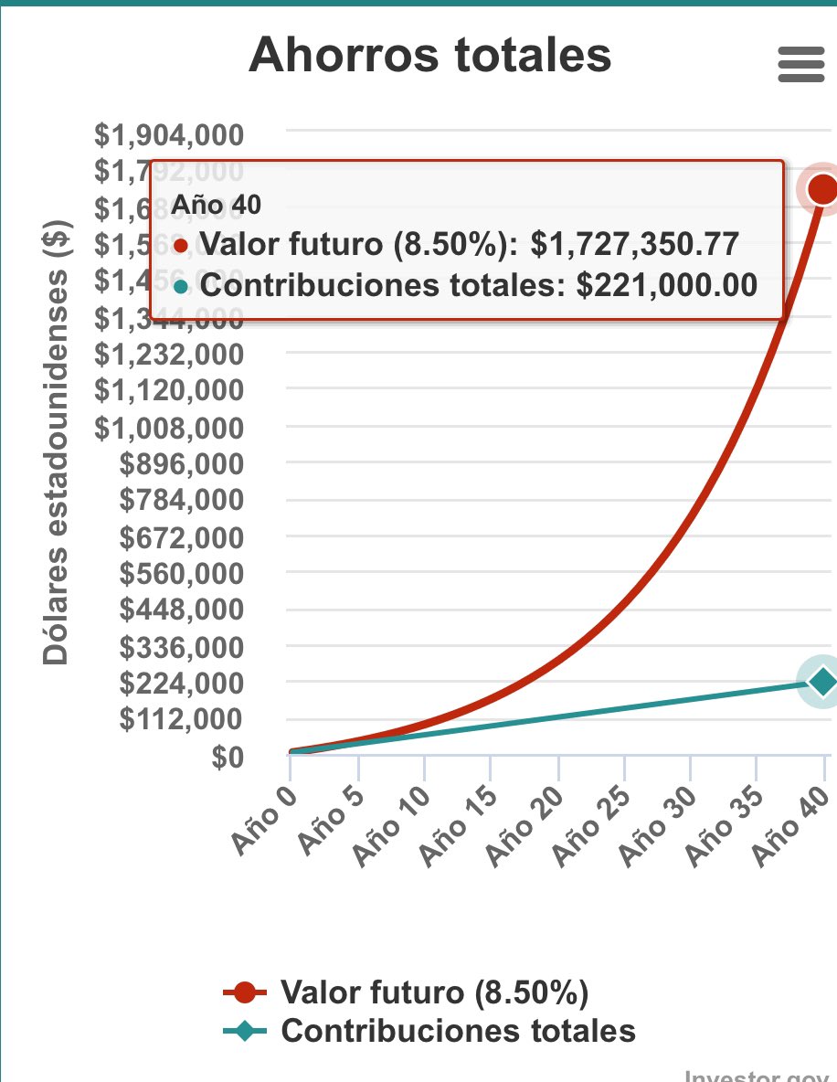 ¿Sabia que el estado le retiene coercitivamente unos 5000 € anuales para una hipotética pensión futura que no sabe cuándo y cómo recibirá, y que de ser invertidos en el sp500 a su rentabilidad promedio, usted se jubilaría con casi 2 Millones €?

¡ Fuera pensiones públicas !