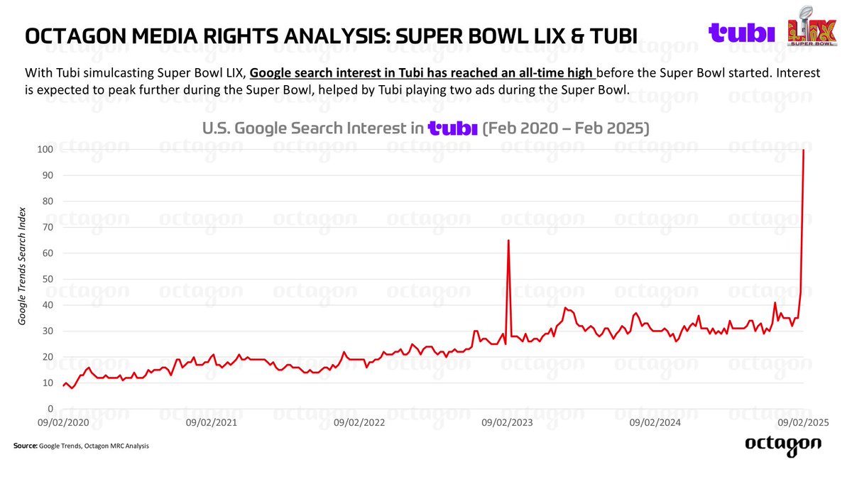 The power of <a href="/NFL/">NFL</a> and its #SuperBowl. 

<a href="/Tubi/">Tubi</a> is broadcasting it in 4K - the best subscription-free option to watch the SB.

U.S. Google searches for Tubi have peaked the morning before the game. Interest is expected to peak higher, with Tubi also airing two ads during the game.