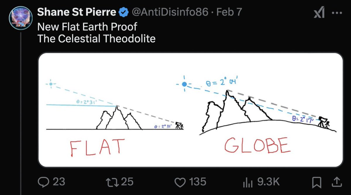 Nope, 'Dr. Heffron' is just another #gottalietoflerf

Setup is a mess

-he measured the globe would be 2d17' on a globe without refraction and 2d31' w/
-Stellaris measured the globe would be 2d04' w/out and 2d17' w/

Yet he proceeds without reconciling

#flatearth
flat earth