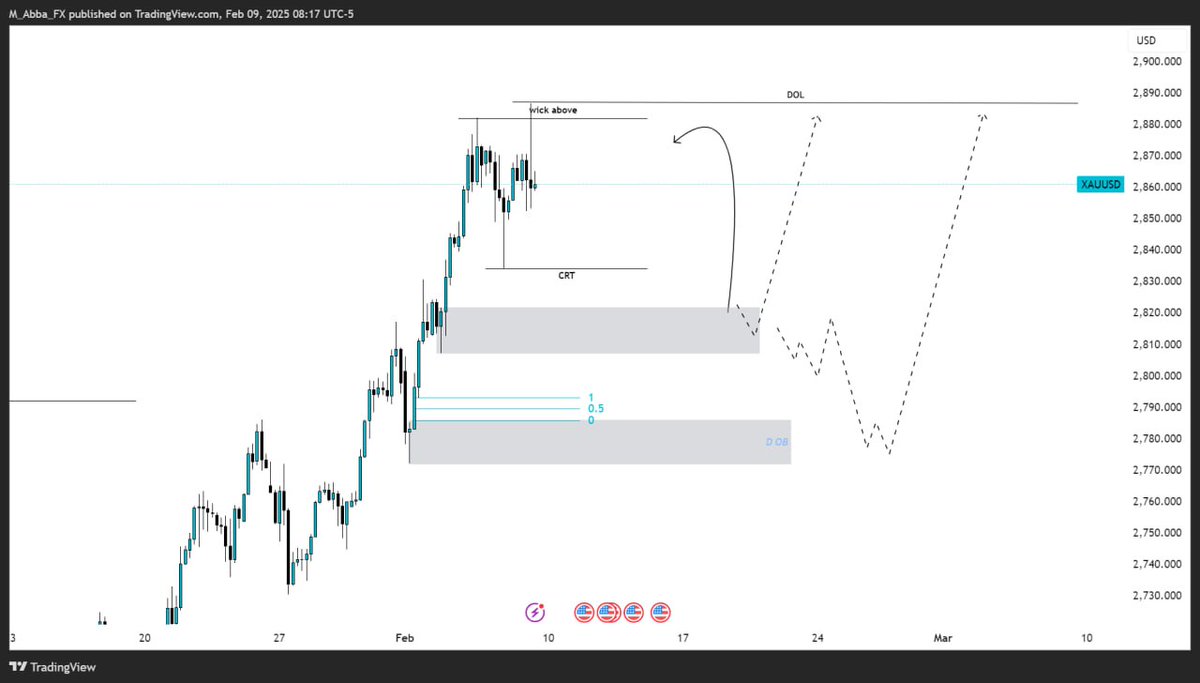 M Abba (@mabba_fx) on Twitter photo $XAUUSD Weekly, Daily and 4H outlook. $XAUUSD Weekly, Daily and 4H outlook.