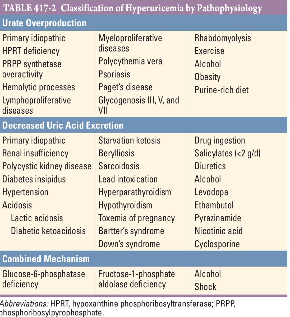 Classification of Hyperuricemia by Pathophysiology:

<a href="/IhabFathiSulima/">Dr Ihab Suliman</a> #MedTwitter