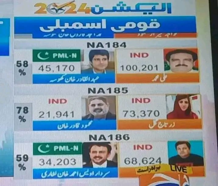 ڈیرہ غازی خان این اے 184 سے تحریک انصاف کے رہنما اور فارم 45 کے ایم این اے علی محمد کھلول کو ریلی نکالنے پر کو پولیس نے گرفتار کیا جہاں انکو نامعلوم افراد نے وحشیانہ تشدد کا نشانہ بنایا۔