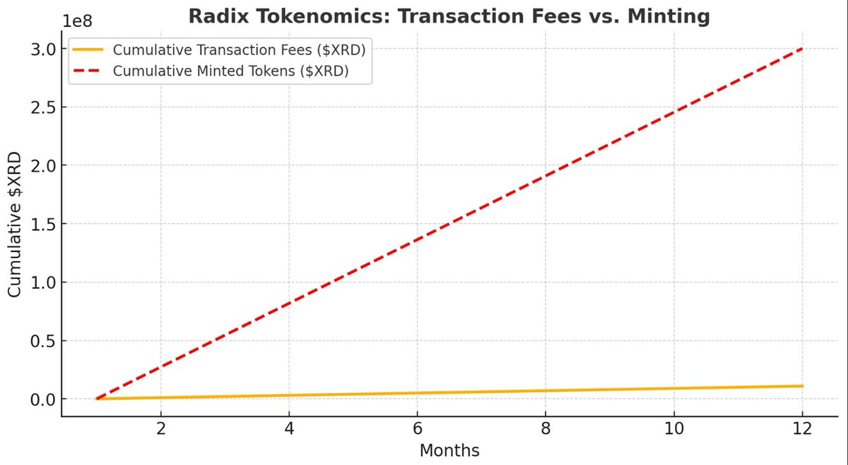 theissler's tweet photo. #Radix ( $XRD) Tokenomics Issue 😏

Radix has incredible tech, but its tokenomics are a dealbreaker. 

NFA 🧠 https://t.co/2Webr0Uwjt