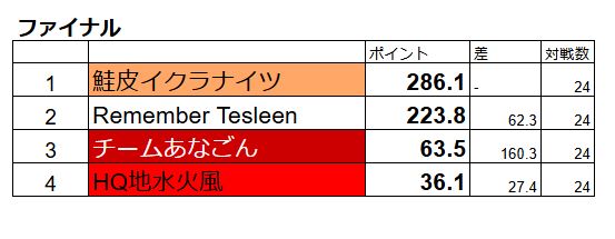 tenbaka777's tweet photo. Qリーグ4thシーズン全日程終了しました！
もつれにもつれ開催期間約4カ月
優勝を手にしたのは・・

イクラナイツ！

おめでとうございます！！

トータル4位からスタートして一時はトップそしてまた最下位へ落ちたものの、一気にポイント稼いでので優勝お見事でした。

閉会式&表彰式については2/12(水)22時から会場で行う予定です。
最後にみんなでSS撮って終わりますので参加可能な方は会場へお越しください。

配信や現場で応援してくれた人たちも是非お待ちしております。参加自由です。

本当に長い期間お付き合いいただきありがとうございました。

#Qリーグ #FF14 #ドマ式麻雀