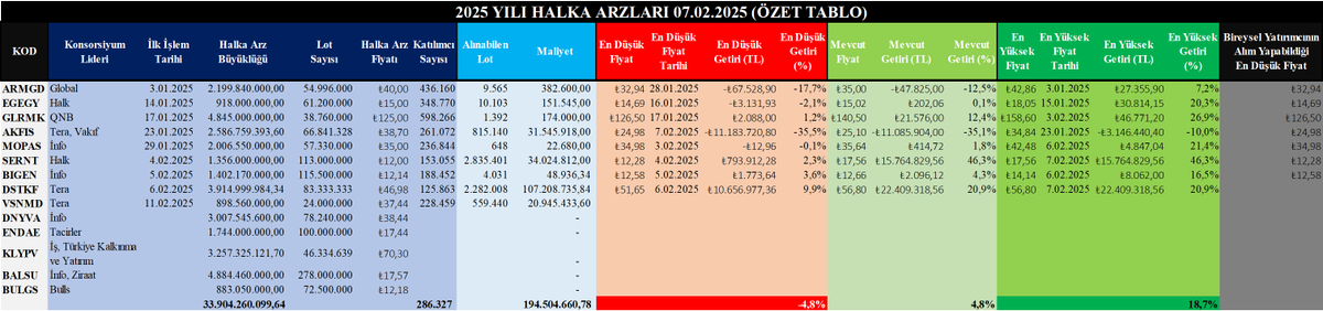 merakanonim's tweet photo. 2025 Yılında İşlem Görmeye Başlayan Halka Arzların Özeti
Ortalama Katılımcı: 286.327
En Düşük Getiri(Ortalama): -%4,8
Mevcut Getiri(Ortalama): %4,8
En Yüksek Getiri(Ortalama): %18,7
#ARMGD #EGEGY #GLRMK #AKFIS #DNYVA #MOPAS #SERNT #BIGEN #DSTKF #VSNMD #ENDAE #KLYPV #BALSU #BULGS https://t.co/eb8Hx79Uma