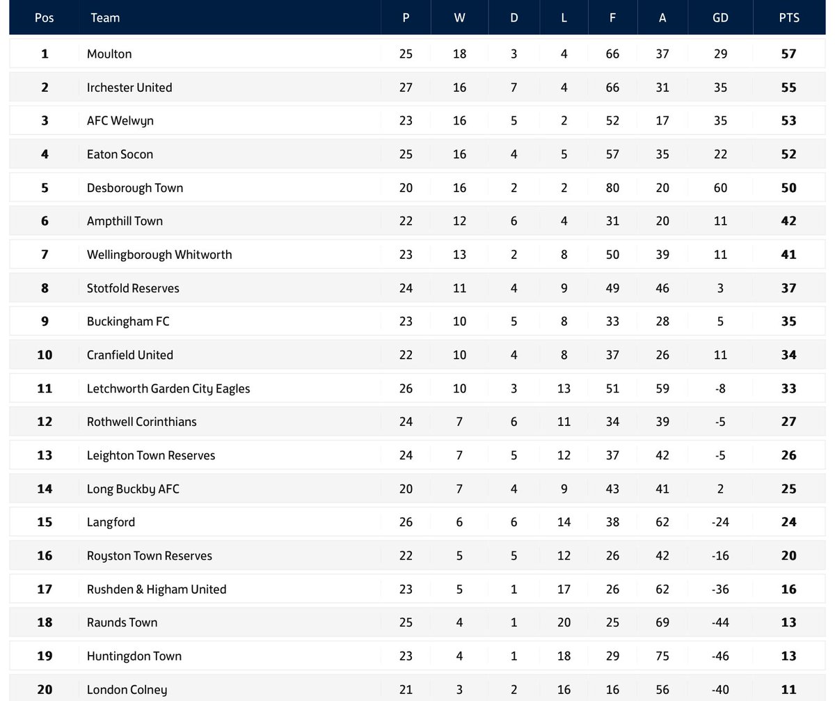 Day we went in ➡️ the present day ⚽️🔵📈

Have said before, February will set us up for the rest of the season….lets see what we can achieve come the end of the season!!