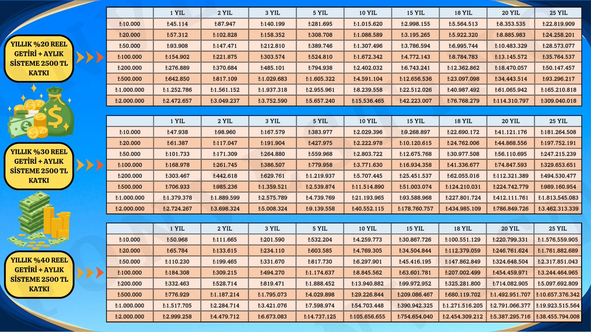 Herkese iyi pazarlar ☕️

Bu yazımda sizlere herkesin küçümsediği %20-30-40 yıllık reel getiri ile gelecekte nerelere ulaşabileceğinizi gösteren bir bilgilendirme sunumu yaptım 🧑‍💻

Gönderiyi incelemeniz maksimum 5 dakikanızı alacaktır, 5 dakikanın sonunda uygun gördüğünüz takdirde