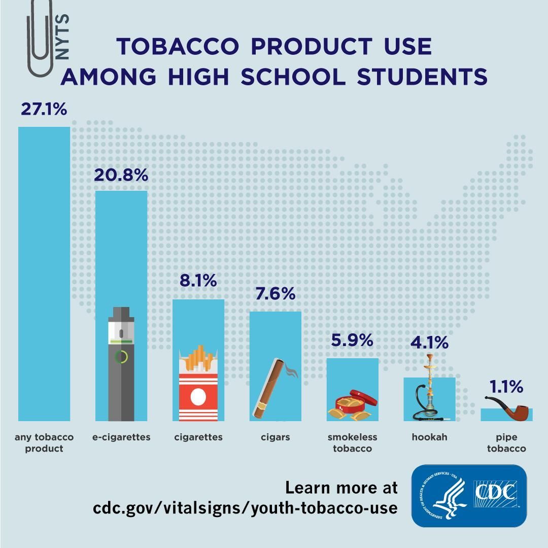 Did you know? Almost all tobacco use begins in adolescence. -CDC