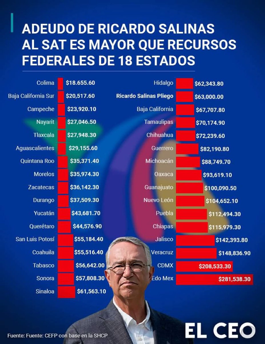 Ahí le dejo a <a href="/RicardoBSalinas/">Don Ricardo Salinas Pliego</a>, compártanle porque me tiene bloqueado, para que haga cuentas.