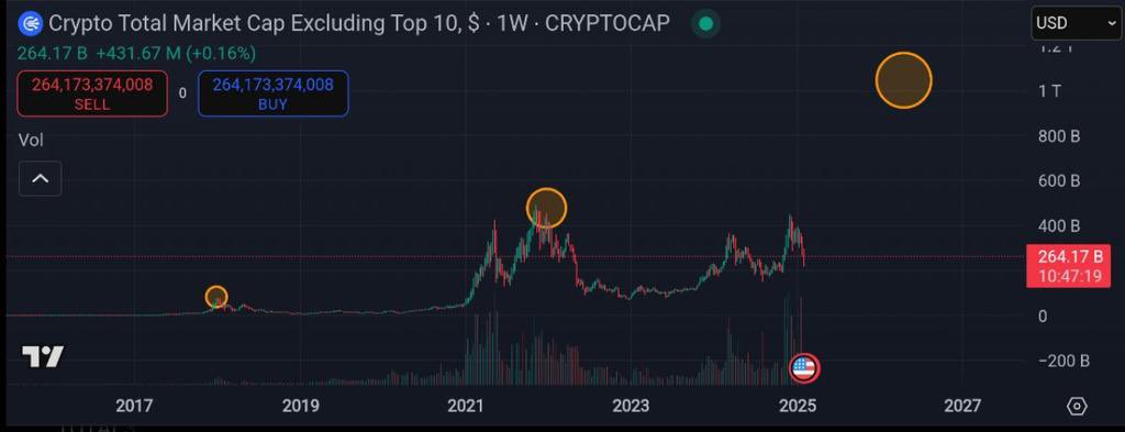 Gardez espoir pour la Altsaison :

•Le TOP des altcoins en 2017 a eu lieu au dernier trimestre de l’année.

•En 2021, le TOP s’est également produit au dernier trimestre.

•En 2025, le sommet des altcoins pourrait suivre le même schéma et survenir au dernier trimestre.

Soyez