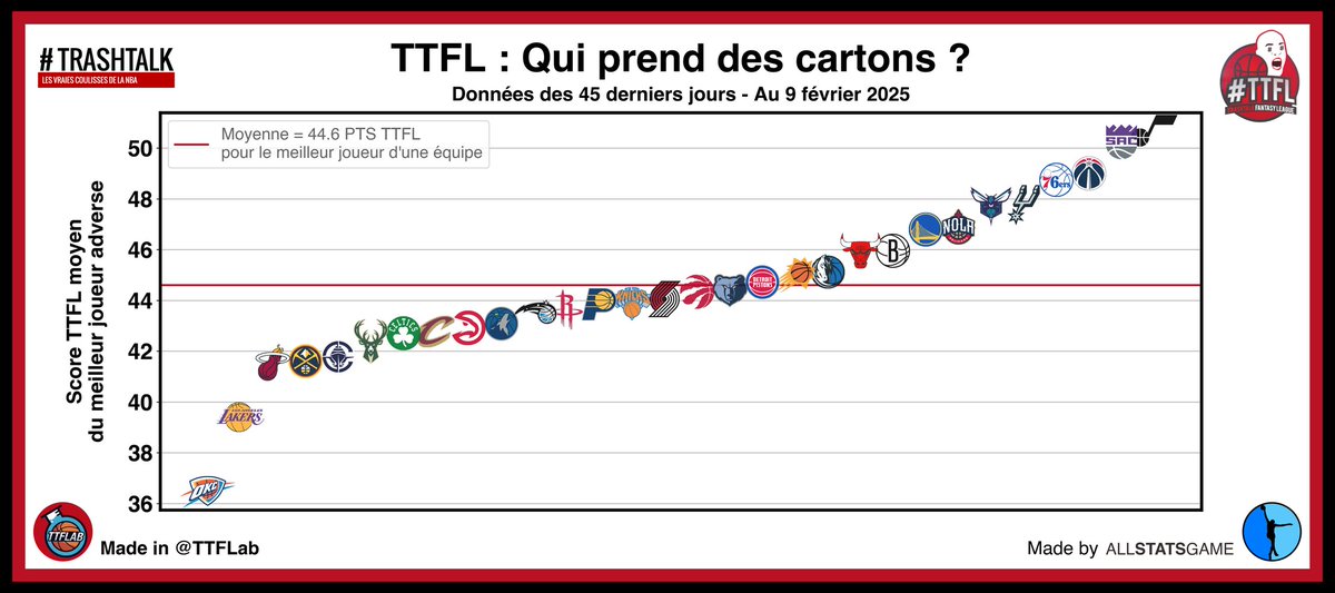 TTFLab's tweet photo. 📊#TTFLAstuce 📊
Qui dit fin de semaine dit coup de pouce pour trouver :
Les moins bonnes défenses #TTFL
Le top 50 des meilleurs joueurs #TTFL et leur régularité

Données depuis les 45 derniers jours https://t.co/aycpdlh0eB