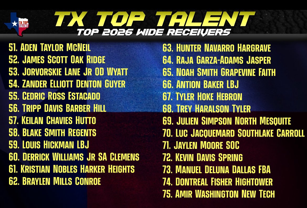 Super proud of <a href="/Noah_Smith09/">Noah Smith</a> for his hard work and dedication to his sport! What an honor by <a href="/TXTopTalent/">TX TOP TALENT</a>