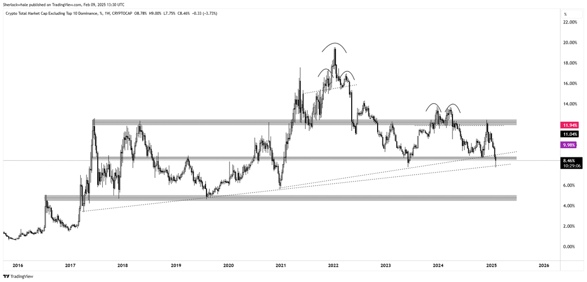 Sherlockwhale's tweet photo. ARE WE GOING TO SEE A BIGGEST DUMP ON ALTCOINS❓

I know the most hot question right is regarding the future of altcoins and the much awaited altcoin rally for this cycle. Recently I was looking at the weekly timeframe chart on $OTHERS.D (an index that heavily dictates the future of altcoins) and I found this trendline which started forming back in 2017. I have drawn a second variation of this trendline aswell and you'll be surprised to know that each altcoin rally after 2017 has potentially after we bounced off this trendline or I should be saying that each time we reached this trendline, bottom was marked on altcoins and resulted in historic price movements. 

Now if you notice the smaller variation which started forming in late December 2020 or can be extended to August 2019 aswell, we already have broken below this trendline for the first time after almost 5 years which comes as no surprise since $ETH/BTC is also trading around 2017 lows. Now, we know the history of trendline, price is almost always bound to break below sooner or later but since it's weekly timeframe chart, this soon could be sometimes years.

With the last week's massacre in the altcoin market, $OTHERS.D luckily bounced off this trendline retesting first time after January 2021 and if you guys remember, that was the time when all altcoins bottomed starting the historic 2021 Bullrun. So, without adding any further complexity to this, there are only two possible outcomes: 

1- Since we are retesting the trendline which has almost always marked the bottom on altcoin charts, you are about to see a massive rally in the next few weeks. 

2- Trendlines almost always give you a breakout sooner or later and this time, it's different and we lose this trendline first time after 2017 and you are about to see a historic altcoin market crash which honestly would come as no surprise to me considering the level of madness and degeneracy going on. 

Even if we don't lose this trendline, it's not a straight path forward, we have a pending bearish retest of 2019 trendline which in itself was a historic break below and finally, if you follow my updates regularly, you'd know that by judging the retracement lengths, you can find out when price would give a breakout or breakdown on trendline. If we see a smaller bounce in comparison to previous ones just like we are seeing on 2019 trendline and go back to retest this again, then it's pretty much game over and you should prepare yourself for the worst.