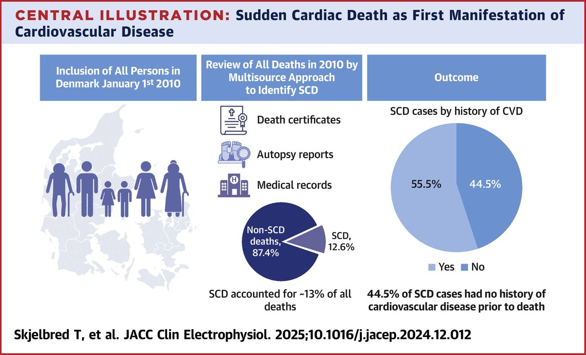 Patients with a history of #CVD, compared with those without, had a higher incidence of sudden cardiac death, according to a study of 5.5 million Danish citizens in 2010.

Read more: bit.ly/3EqW8Fb #JACCCEP