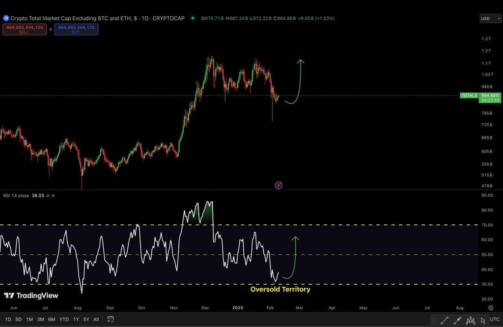 AshCrypto's tweet image. The overall Altcoin market is currently 
in the oversold territory.

If you haven’t sold your altcoins yet, 
you deserve to be a millionaire in 2025